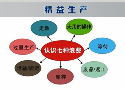 精益生产咨询—帮助企业找出问题，解决问题！