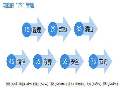 精益7S管理微课堂—001期，电脑也需要“7S”管理！