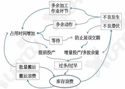 【内训】《工厂精益生产管理的七大浪费以及相应的对策》