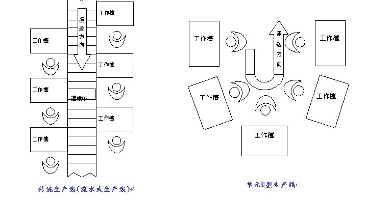 CELL生产与传统生产的比较