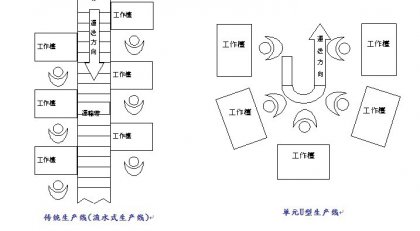 何为CELL生产-精益智造改善中心