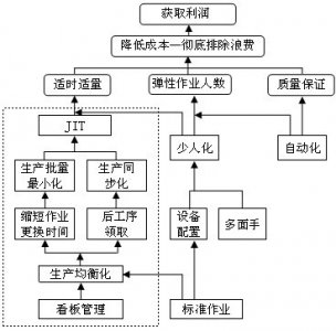 JIT生产方式-精益智造改善中心