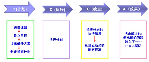 PDCA管理操作步骤