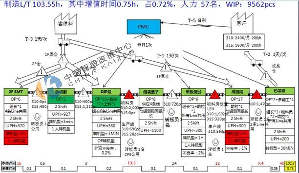 卓翼VSM价值流分析案例